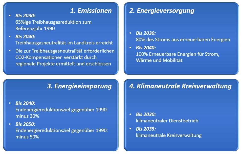 Klimaschutzziele Landkreis Marburg-Biedenkopf