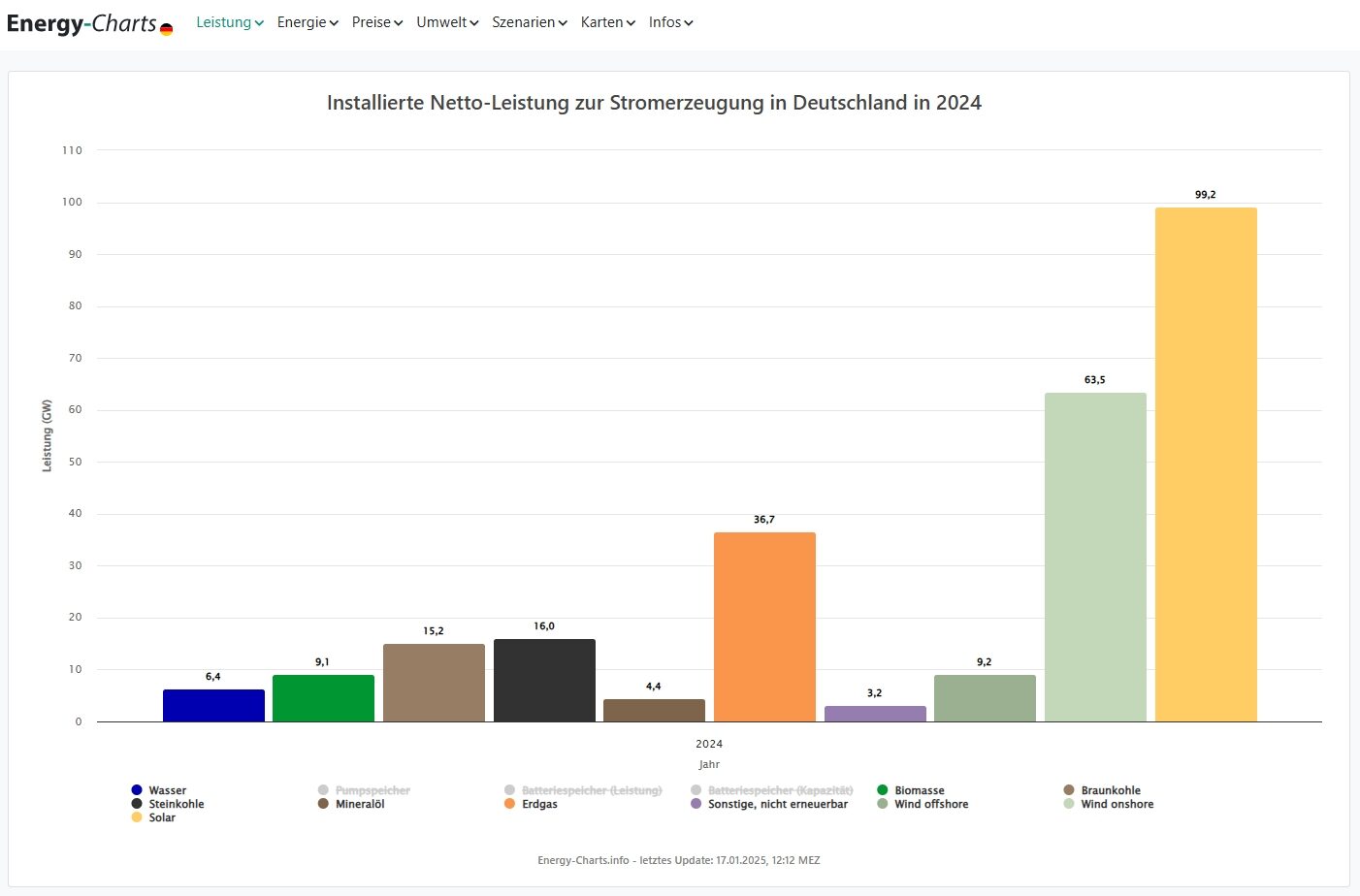 Installierte Netto-Leistung zur Stromerzeugung 2024