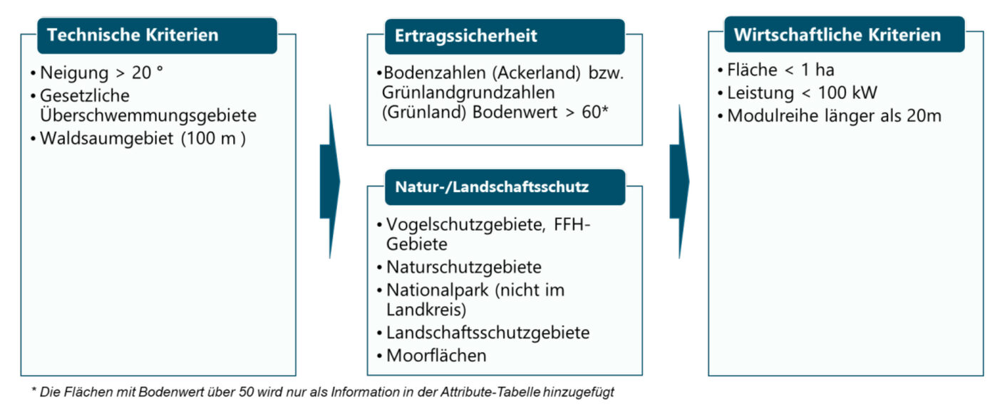 Grafik Ausschlusskriterien Potentialermittlung