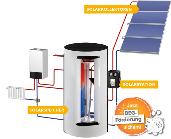 Übersicht Solarheizsystem