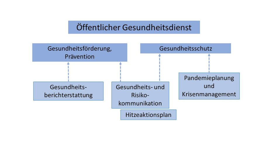 Aufgaben der gesundheitlichen Gefahrenabwehr