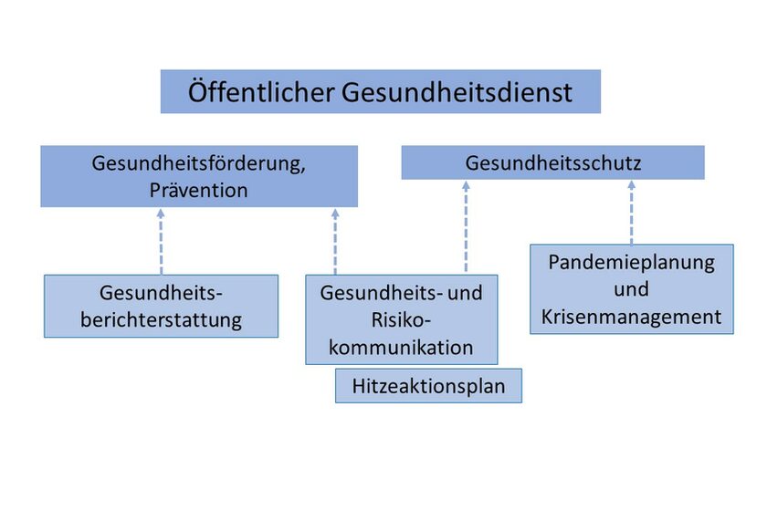 Aufgabenbereiche der gesundheitlichen Gefahrenabwehr