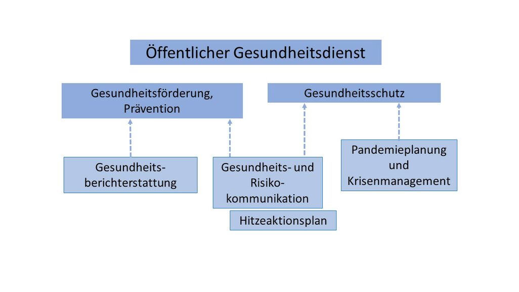 Aufgabenbereiche der gesundheitlichen Gefahrenabwehr