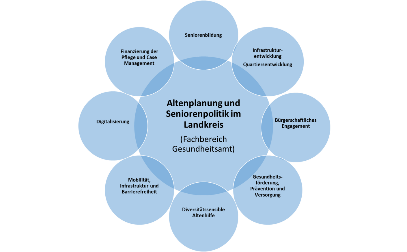 Altenplanung und Seniorenpolitik im Landkreis