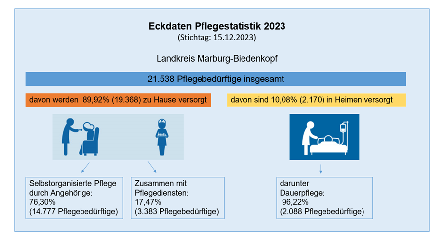 Eckdaten Pflegestatistik im LK Marburg-Biedenkopf