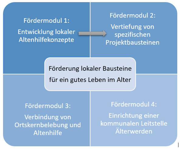 Förderung lokaler Bausteine für ein gutes Leben im Alter